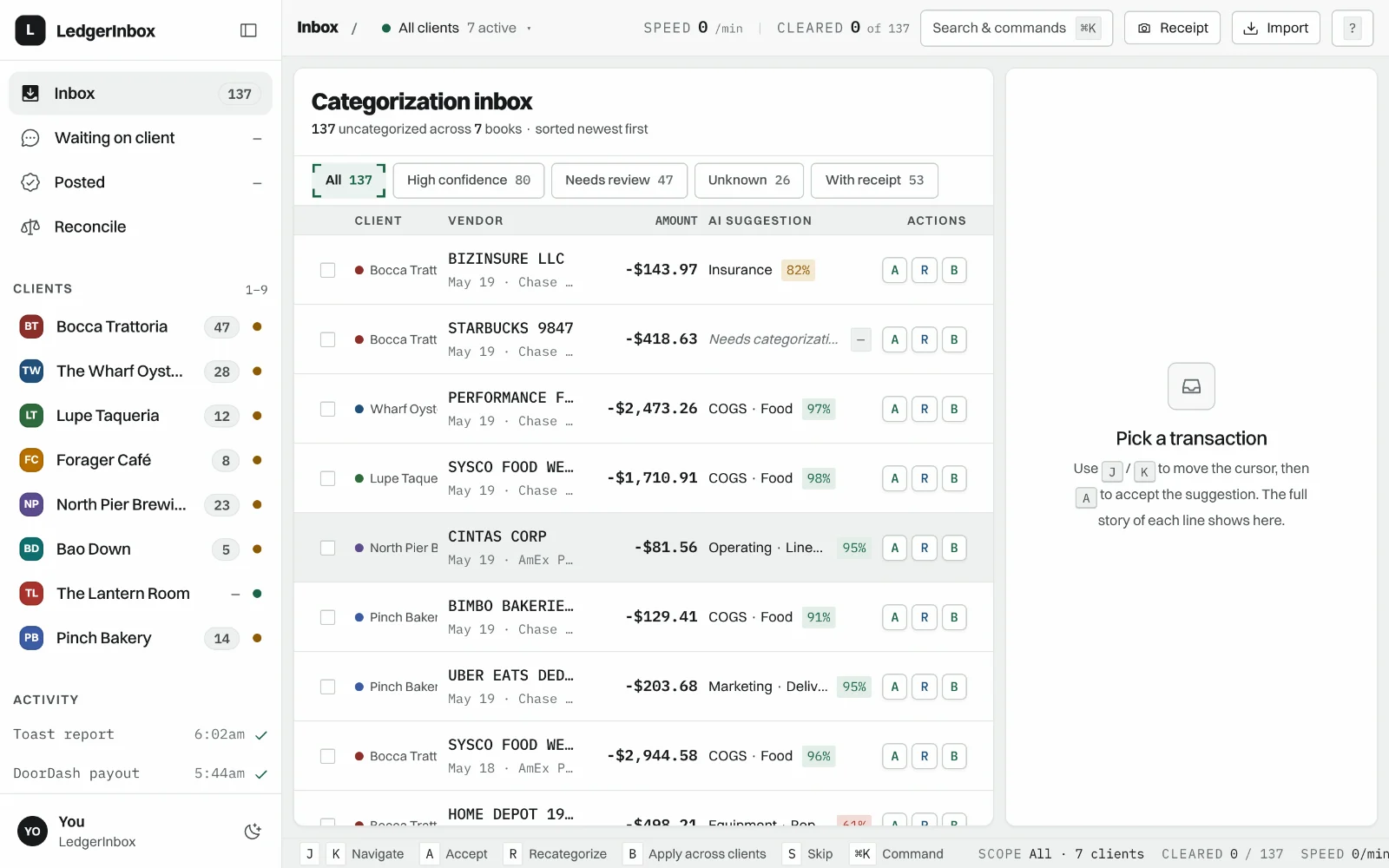 The LedgerInbox categorization inbox: 137 uncategorized transactions across 7 restaurant books, each with an AI suggestion and A / R / B actions.